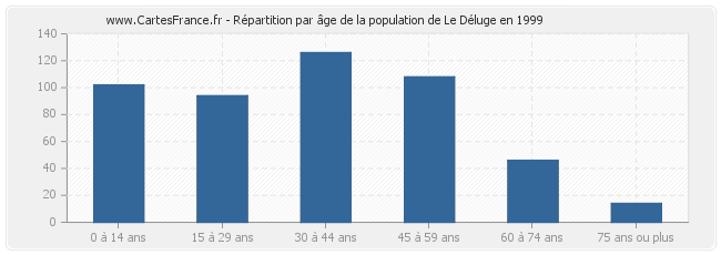 Répartition par âge de la population de Le Déluge en 1999